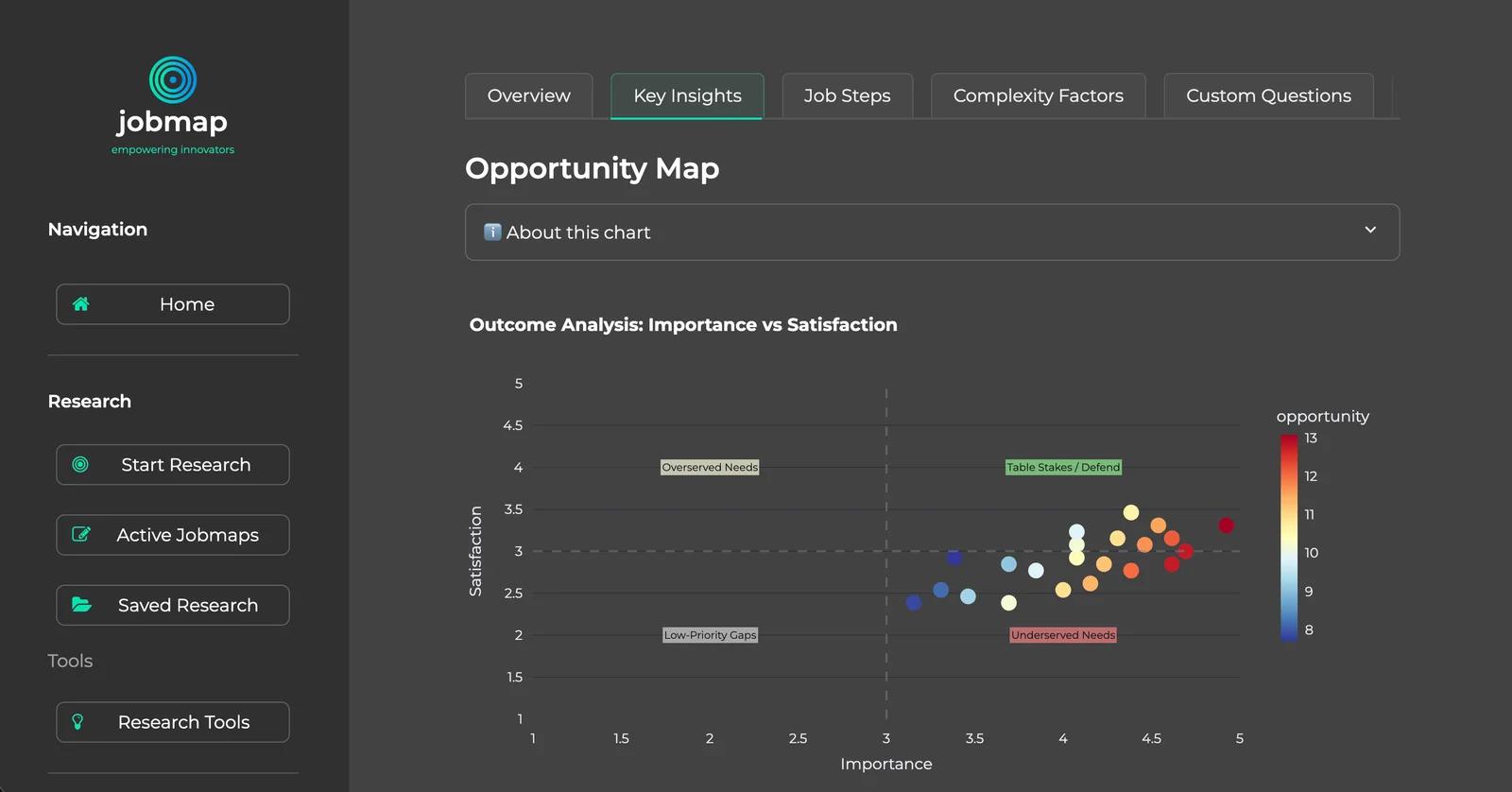 Jobmap opportunity map plotting importance against satisfaction to reveal underserved needs