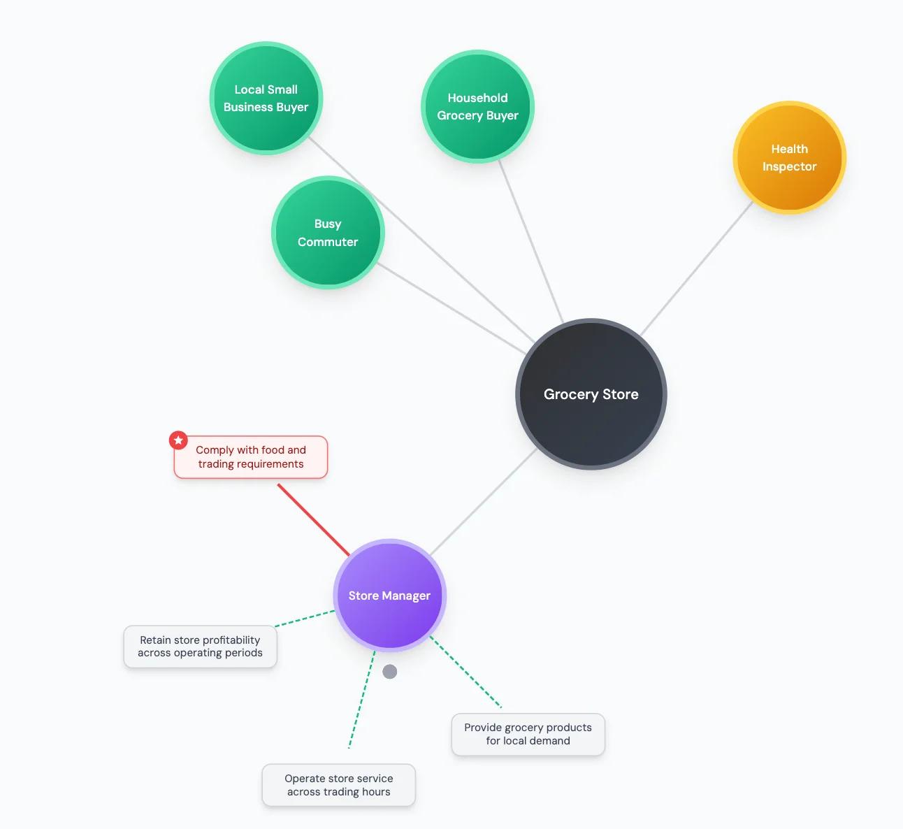 Jobmap ecosystem view showing roles around a grocery store and the jobs each role is trying to get done